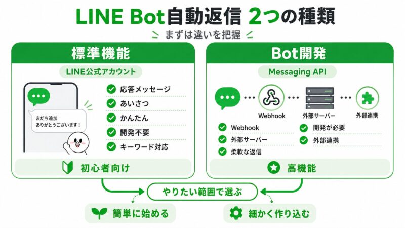 LINE Bot 自動返信とは何か