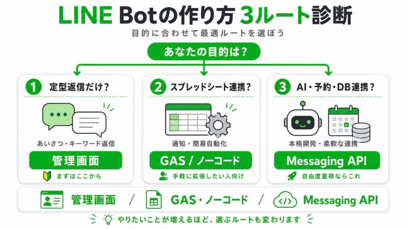LINE Botの作り方を目的別に3ルートで選べる診断図