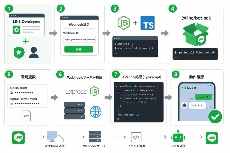 LINE BotをTypeScriptで作る全体像