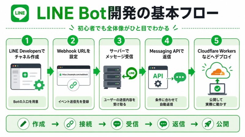 LINE Developersでチャネルを作成し、Webhook、サーバー処理、Messaging API返信、Cloudflare Workersデプロイまでの流れを示した図解