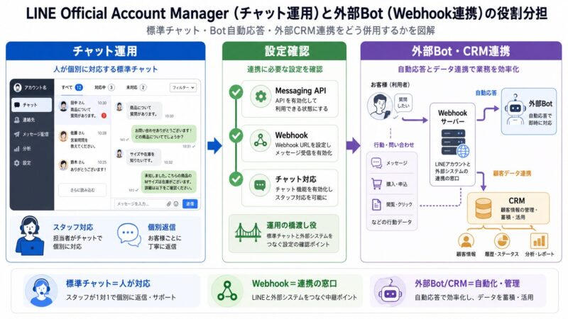 LINE公式アカウントの標準チャット、Webhook、外部Bot、CRM連携の役割分担を示す図解