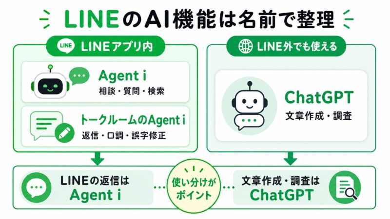 LINE AI、Agent i、ChatGPTの違いを整理した比較図