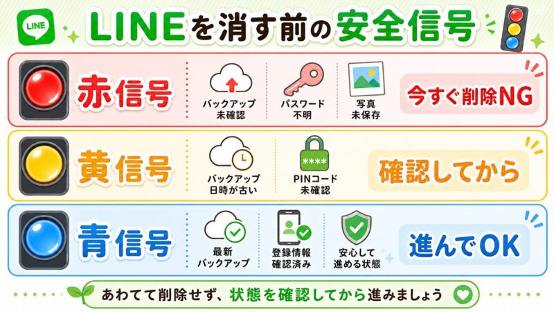 LINE再インストール前に削除してよい状態かを赤黄青で判定する図
