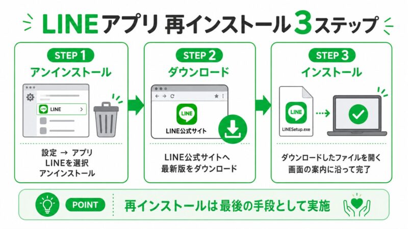 PC版LINEをアンインストールし、公式サイトから再インストールするまでの3つの手順を示したフローチャート