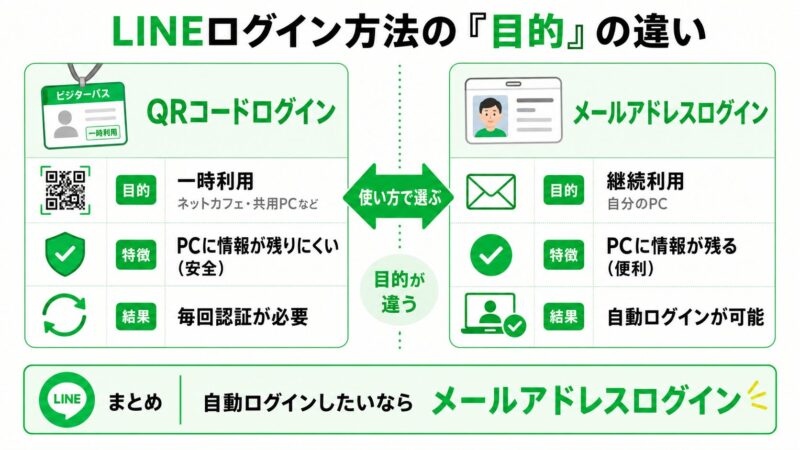 PC版LINEのログイン方法の比較図。QRコードログインは一時利用向け、メールアドレスログインは継続利用向けであり、自動ログインにはメールアドレスログインが必要であることを示している