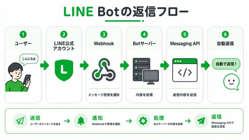 LINE BotがユーザーのメッセージをWebhookで受け取り、BotサーバーからMessaging APIで返信する流れ