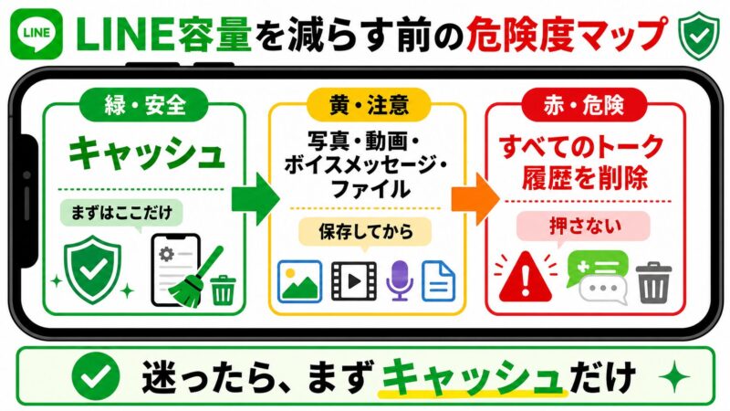 LINEキャッシュ削除で押してよい項目と注意すべき削除項目を示した危険度マップ