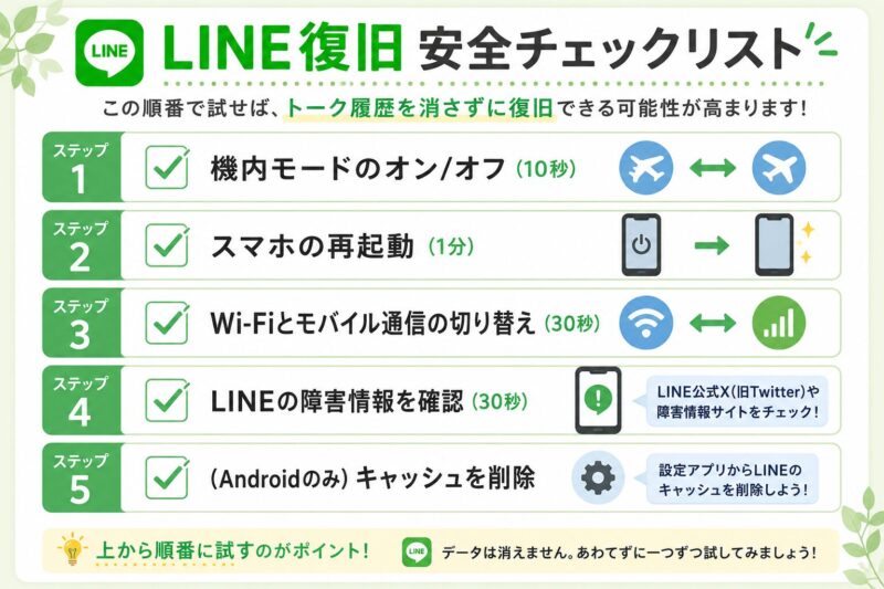 LINEにアクセスできない時に試すべき5つの安全な手順を示したチェックリスト。機内モード、再起動、通信切替、障害確認、キャッシュ削除の順番