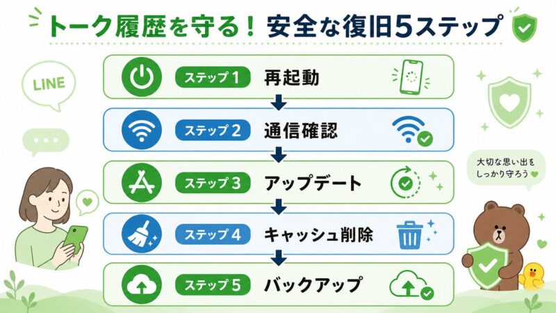 LINEが落ちる問題を安全に解決するための5つのステップを示したフローチャート。再起動、通信確認、アップデート、キャッシュ削除、バックアップの順