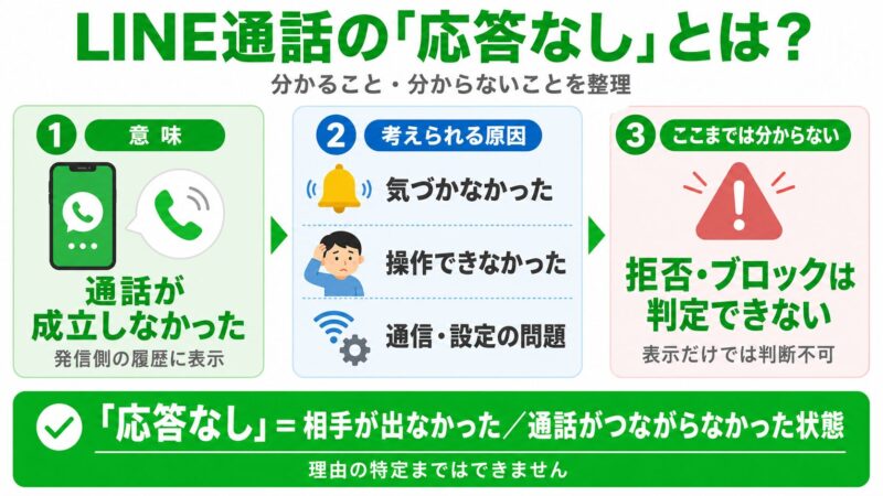 LINE通話の応答なしの解説