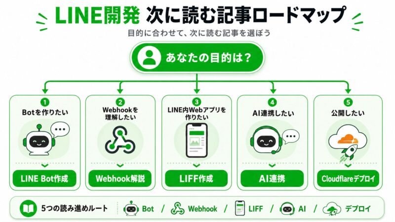 LINE開発の目的別に、Bot作成、Webhook、LIFF、AI連携、Cloudflareデプロイの記事へ進むロードマップ