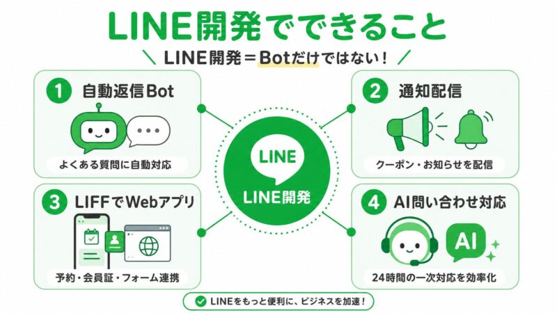 LINE開発でできる自動返信Bot、通知配信、LIFFアプリ、AI連携を比較した図解