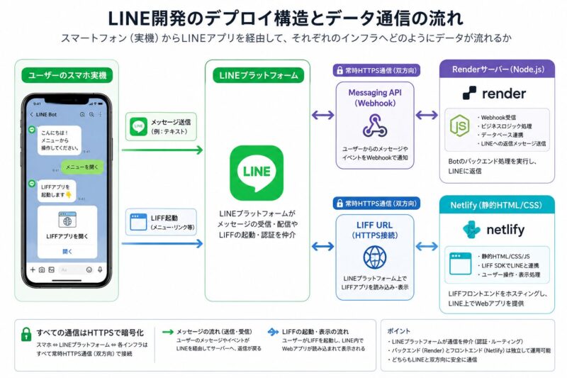 スマートフォン、LINEプラットフォーム、Render(Bot)、Netlify(LIFF)の4つが常時HTTPS通信で双方向につながるインフラ連携構成図