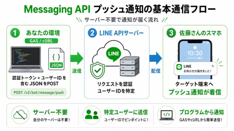 GASまたはcURLから送信されたJSONデータがLINE APIサーバーを経由して、指定したユーザーIDのスマートフォンへプッシュ通知として着信するまでの水平フロー図