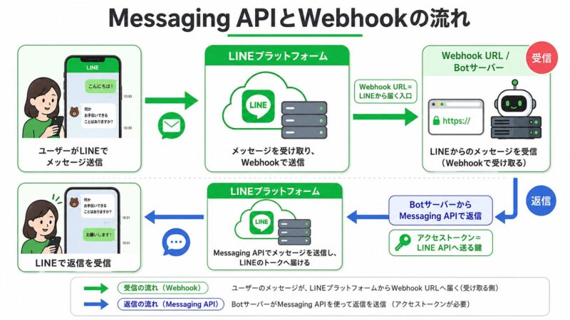 Messaging APIでユーザーのメッセージがWebhook URLへ送られ、Botサーバーが返信する流れ