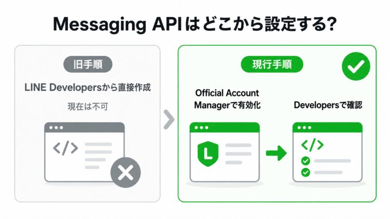 Messaging APIチャネル作成の旧手順と現行手順の違い