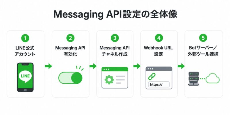 Messaging API設定でLINE公式アカウントからWebhook連携まで進む全体像