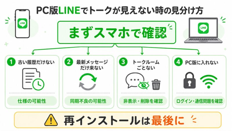 PC版LINEでトークが表示されない原因を、仕様・同期不良・非表示削除・ログイン問題に分けて示した図