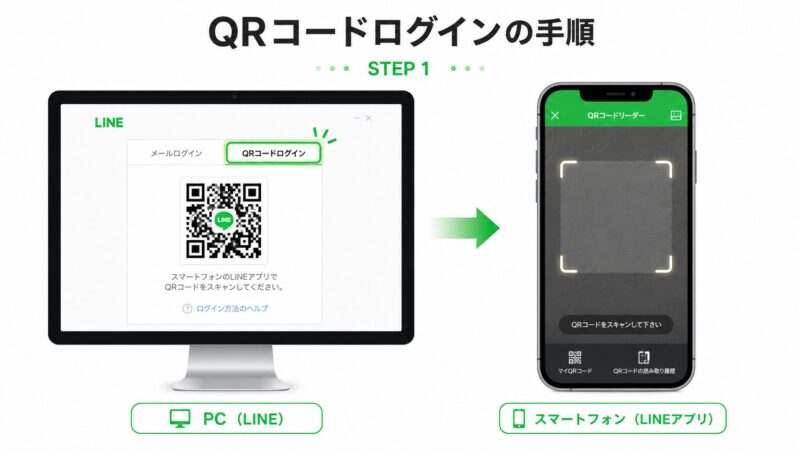 PC版LINEにQRコードを使ってログインする手順を示したアニメーション