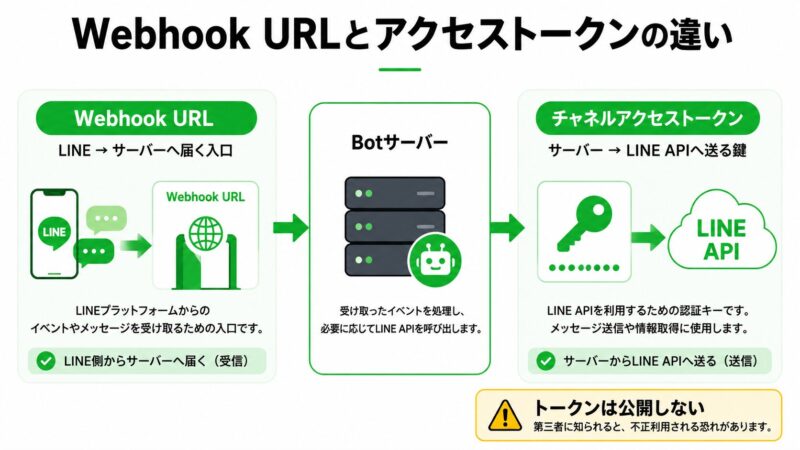 Webhook URLとチャネルアクセストークンの役割の違い