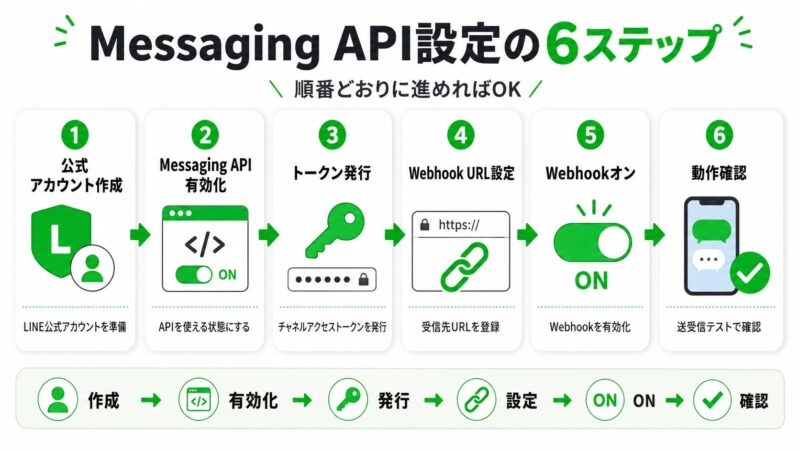 LINE BotをMessaging APIで動かすための6ステップ手順