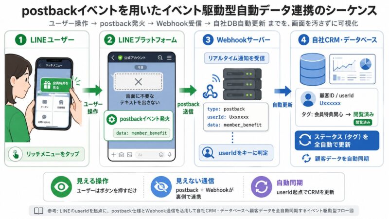 LINEのuserIdを起点に、postback仕様とWebhook通信を活用して自社CRM・データベースへ顧客データを全自動同期するイベント駆動型フロー図