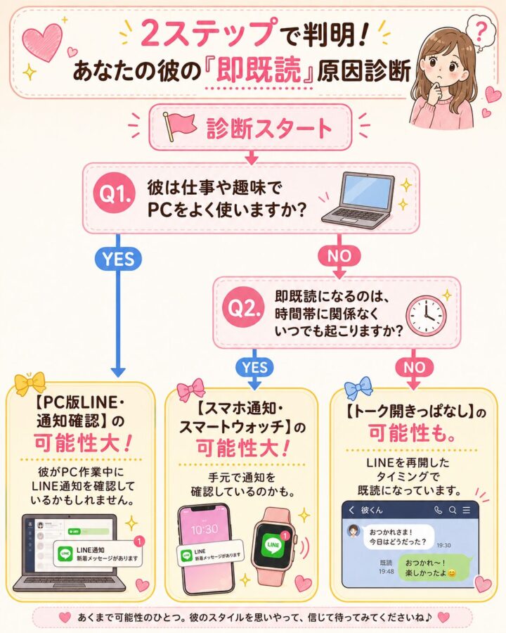 LINEが即既読になる原因を特定するためのフローチャート。PC利用の有無などの質問に答えていく形式
