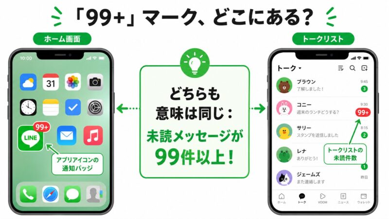 スマホのアプリアイコンとLINEのトークリストに表示される「99+」は、どちらも未読メッセージが99件以上あることを示す、という意味の図解