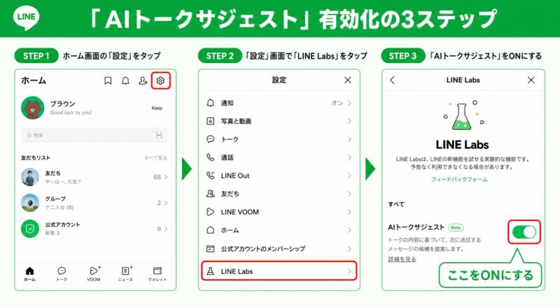 LINE AIトークサジェスト有効化の手順を示す3ステップの図解。ステップ1ではホーム画面の「設定」、ステップ2では設定画面の「LINE Labs」、ステップ3ではLINE Labs内の「AIトークサジェスト」をONにする箇所が赤枠で示されている。