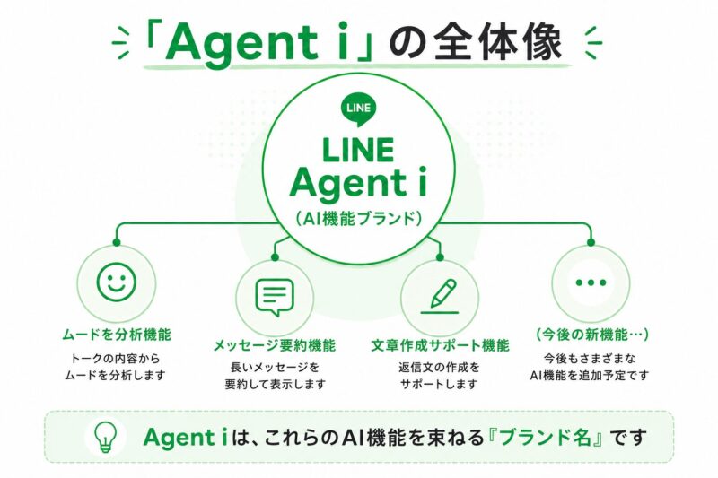 LINE Agent iの構造図。中央の「Agent i」ブランドから、「ムードを分析」などの個別機能が枝分かれしている様子