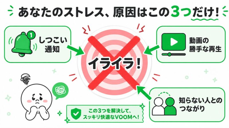 LINE VOOMの3つのストレス原因（通知、おすすめ投稿、知らない人とのつながり）と、それを解決する設定を示す図解
