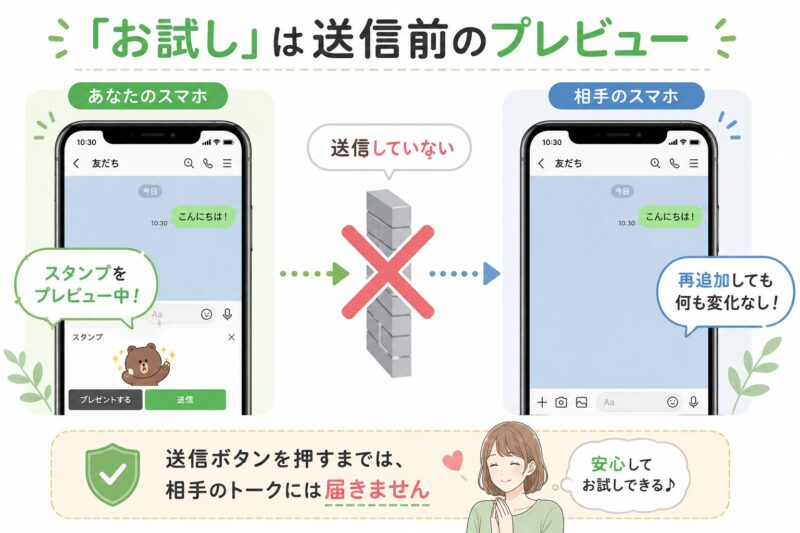 LINEスタンプのお試し機能が送信前のプレビューであり、相手に通知されない仕組みを示す図解