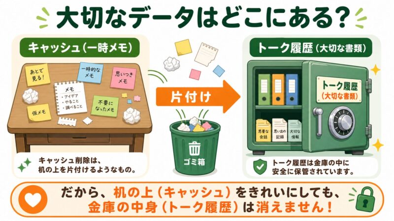 キャッシュとトーク履歴の違いを示す図解。作業机の上のキャッシュ(一時メモ)を片付けても、金庫の中のトーク履歴(大切な書類)は安全であることを示している