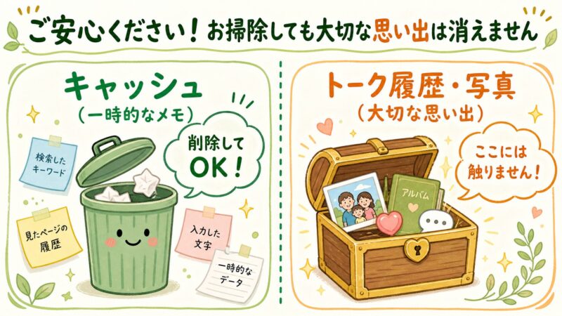 キャッシュとトーク履歴の違いを示す図。キャッシュは削除しても安全なゴミ箱、トーク履歴は保護される宝箱として描かれている