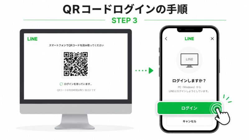 スマホ版LINEでログイン確認画面のログインをタップする手順を示した画像
