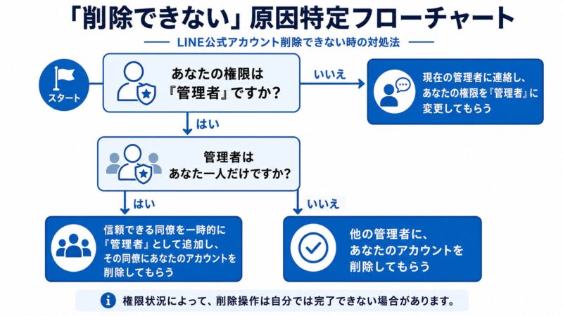 LINE公式アカウントが削除できない原因を特定するためのフローチャート。質問に答えていくと、権限変更の依頼など、具体的な解決策がわかります