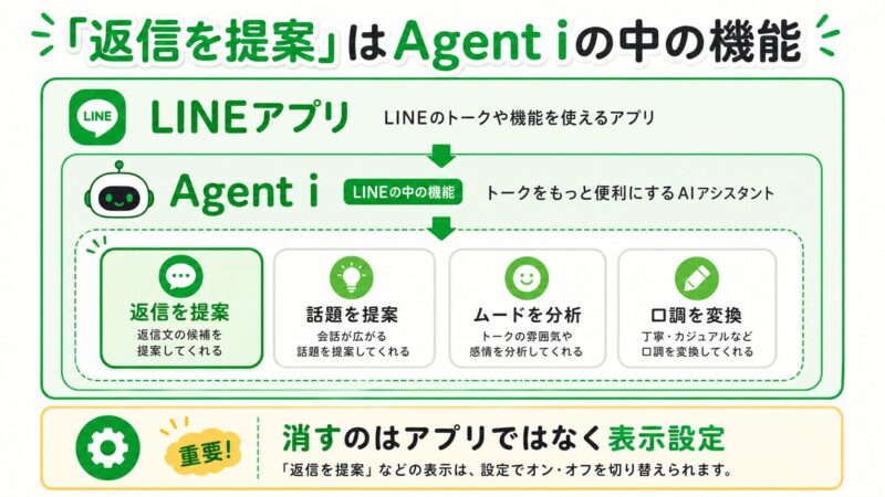LINE AIとAgent i、返信を提案の関係を示す図解