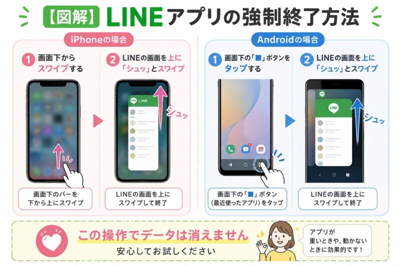 iPhoneとAndroidスマートフォンでLINEアプリを強制終了する手順を示した図解