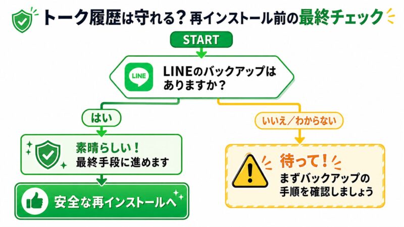 LINE再インストール前のバックアップ確認フローチャート。バックアップがあれば安全な再インストールへ、なければバックアップ手順へ誘導する