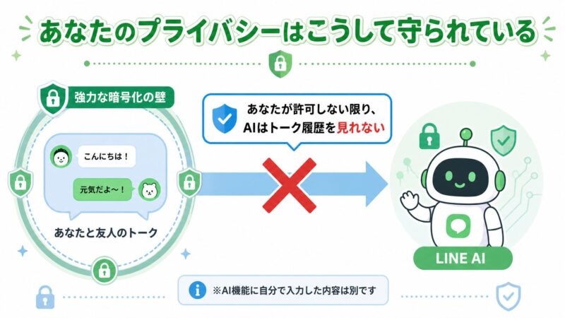 LINEのトーク履歴が暗号化の壁で守られており、ユーザーの許可なくAIがアクセスできないことを示す図解