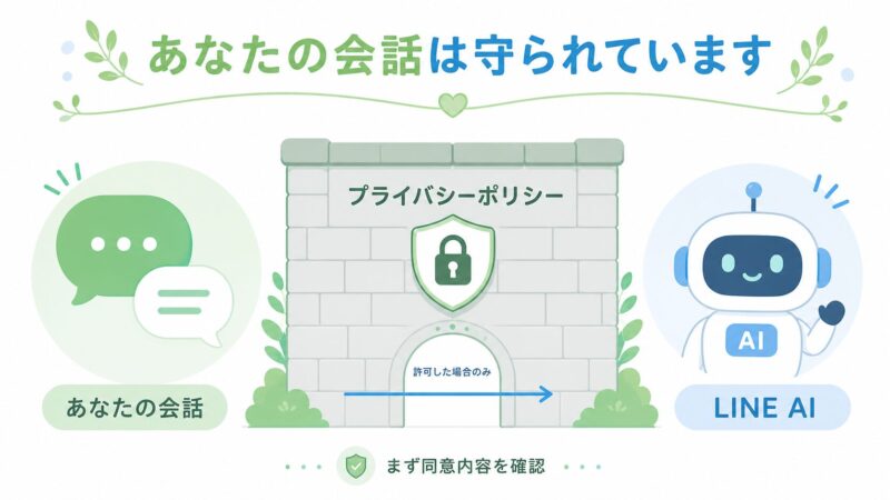 LINEの会話データとAIの間にはプライバシーポリシーという壁があり、ユーザーの許可なくデータが利用されないことを示す図