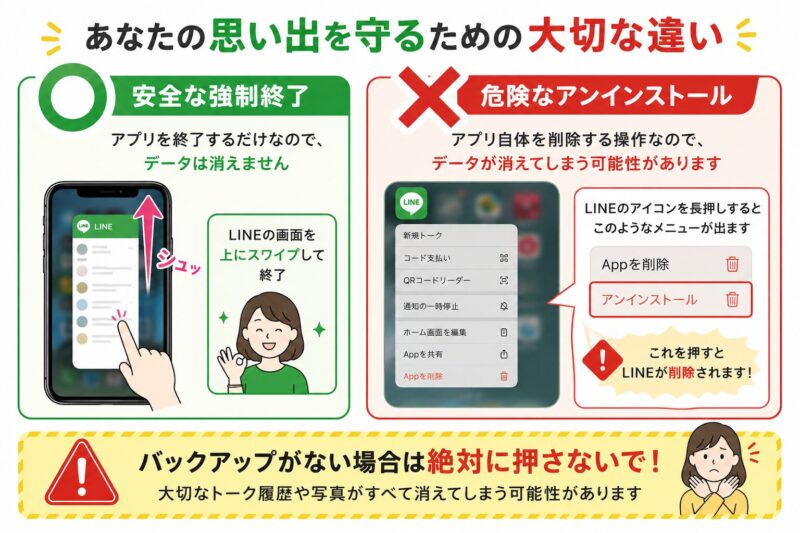 安全な「強制終了」の操作と、データを失う危険性がある「アンインストール」操作の違いを比較した警告画像
