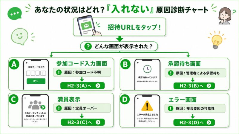 LINEオープンチャットに入れない原因を特定するための診断フローチャート。表示された画面を選ぶと、原因と対処法がわかります