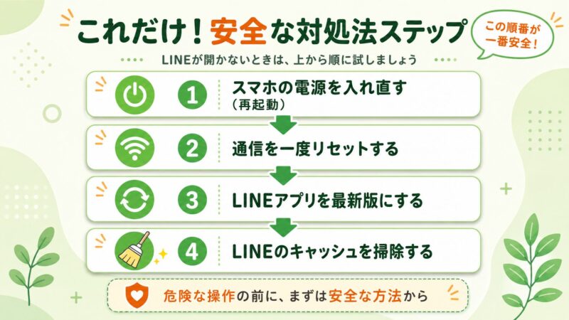 LINEが開かない時に試すべき4つの安全な手順。1番目に再起動、2番目に通信リセット、3番目にアプリ更新、4番目にキャッシュ削除の順番で示されたフロー図