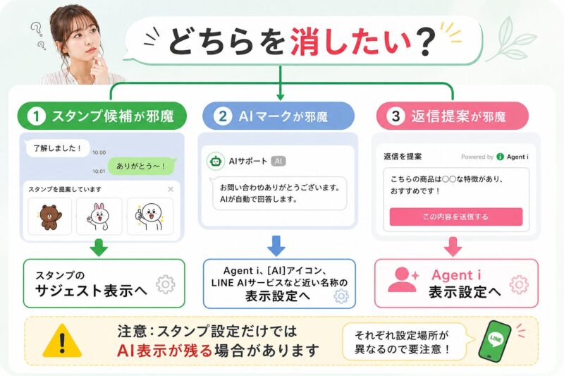 LINEのスタンプ候補とAI表示の設定場所を分けて案内する分岐図