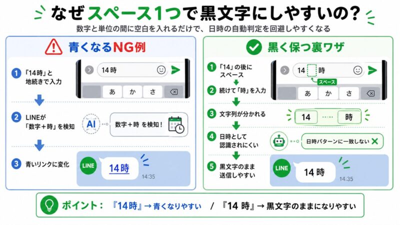 LINEのトークで日時が青くなるのを防ぐため、数字と単位の間に空白を挟んで自動検知を回避する入力ハックの解説図