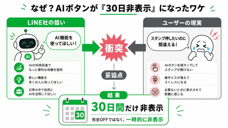 LINE社のAI利用促進という狙いと、ユーザーの誤タップによる不満が衝突した結果、「30日間非表示」という機能が生まれたことを示す図解