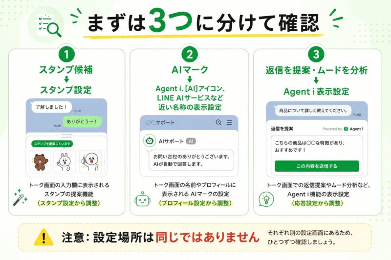 LINE AIのスタンプ提案、AIアイコン、Agent i表示の違いを3つに分けて説明する図