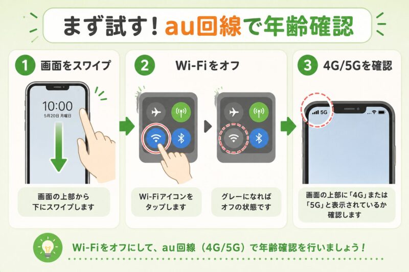 LINE年齢確認を解決するため、スマートフォンでWi-Fiをオフにし、4Gまたは5G通信で再確認する3つのステップを示した図解