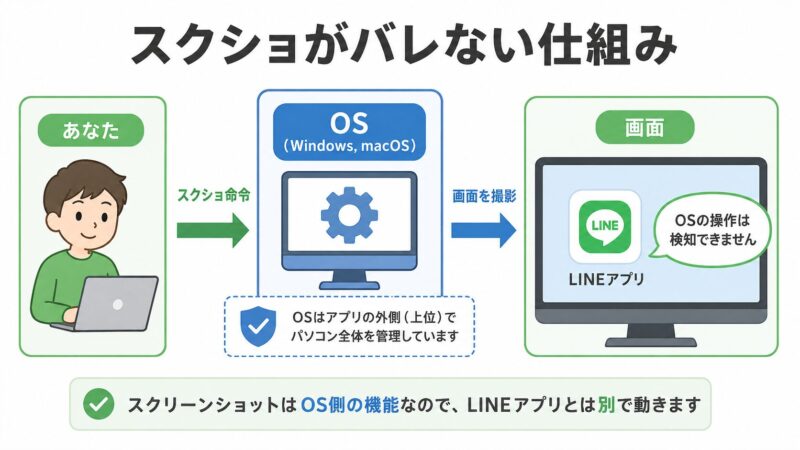 PCのOSがスクリーンショットを実行する仕組みの図解。OSがLINEアプリの外側で動作するため、LINEアプリはスクショを検知できないことを示している